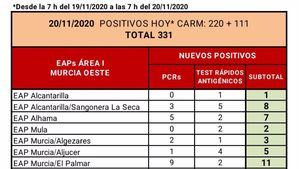 El SMS confirma 7 casos en Alhama en las últimas horas