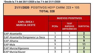 La incidencia en Alhama en 14 días, por debajo de 1.000 casos