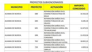 Más de 218.000 euros en Alhama por los daños de la DANA