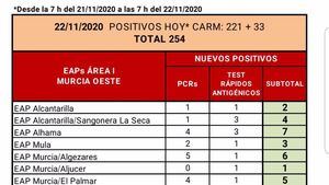 Alhama suma 7 casos Covid19 en las últimas horas