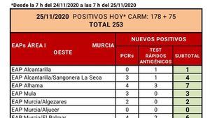 Alhama registra 7 nuevos casos en las últimas horas