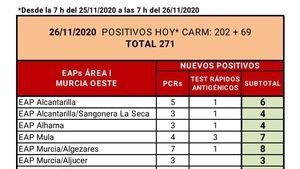 Confirmados 4 casos Covid19 en Alhama en las últimas horas