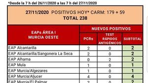 Alhama registra 2 casos y caen a 99 los casos en seguimiento