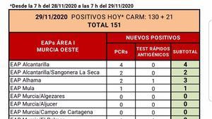 La incidencia a 14 días en Alhama baja a menos de 400 casos