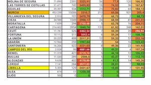 Sin nuevos casos en Librilla, la incidencia a 14 días baja a 131