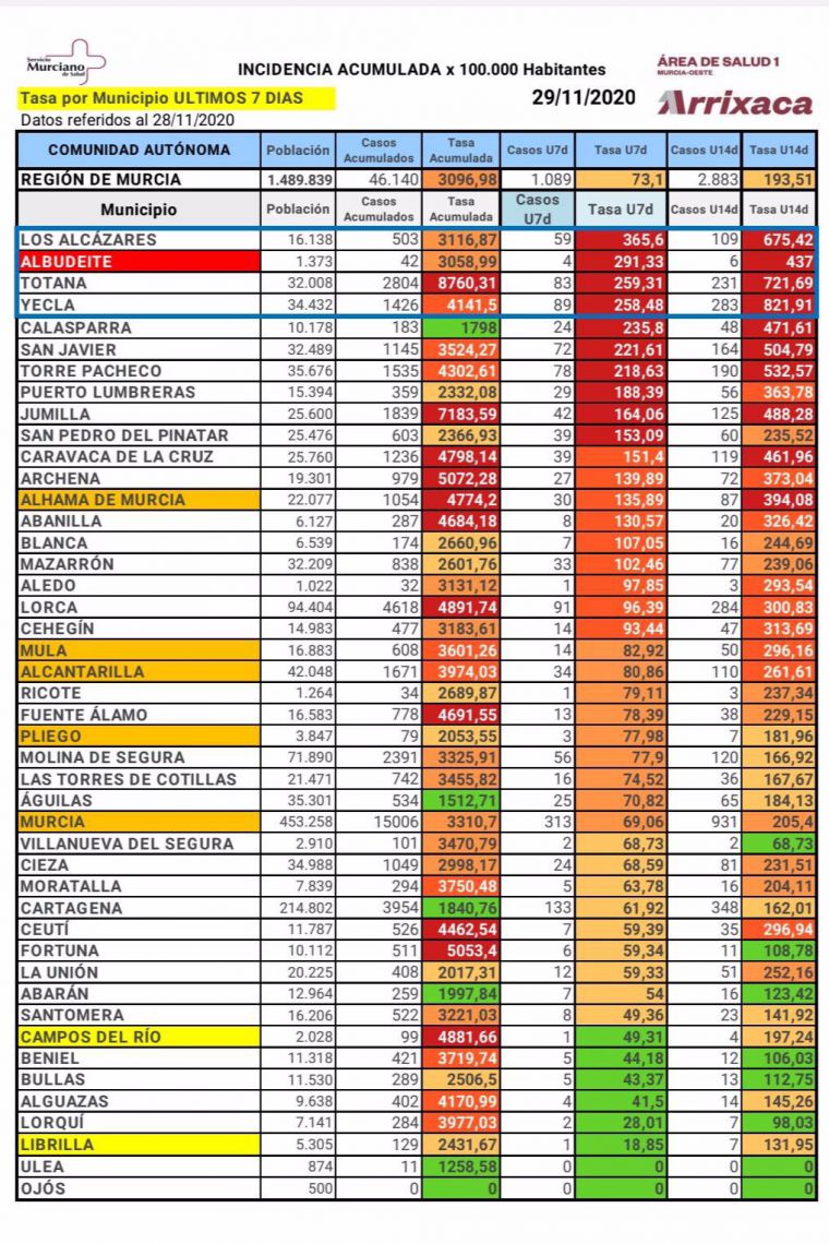 Sin nuevos casos en Librilla, la incidencia a 14 días baja a 131