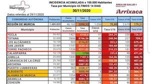 Alhama y Librilla, sin nuevos casos Covid19 en las últimas horas