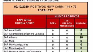 Alhama registra 10 casos Covid19 en las últimas horas