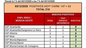 Alhama registra 6 casos de Covid19 en las últimas horas