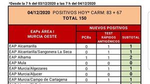 Alhama registra 2 casos Covid19 en las últimas horas