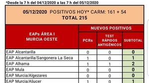 Alhama registra otros dos casos Covid19 en las últimas horas