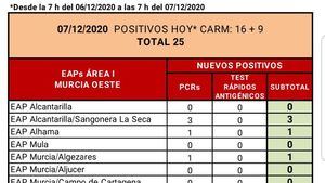 Alhama registra un nuevo caso Covid19 en las últimas horas