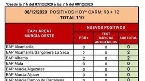 Confirmados dos casos más de Covid19 en Alhama