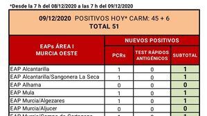 Sin casos nuevos de Covid19 en Alhama en las últimas horas