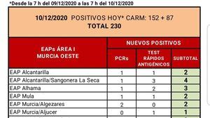 El SMS confirma 3 nuevos casos de Covid19 en Alhama