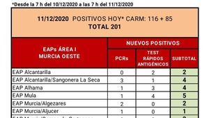 Alhama registra cuatro nuevos casos Covid19 en las últimas horas