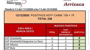 Los casos Covid19 en seguimiento en Alhama pasan de 40 a 50