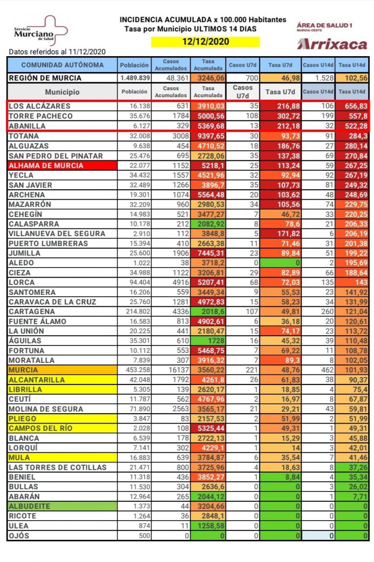 Los casos de Covid19 acumulados en Librilla ascienden a 139