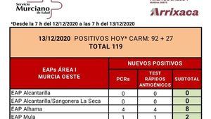 8 casos más en Alhama y 54 contactos en seguimiento