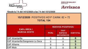 Alhama registra 3 casos de Covid19 en las últimas horas