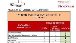 Confirmados 2 nuevos casos en Alhama en las últimas horas