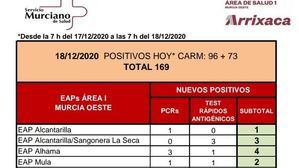 Alhama registra 4 casos nuevos en las últimas horas