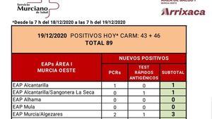 24 horas sin nuevos casos de Covid19 en Alhama