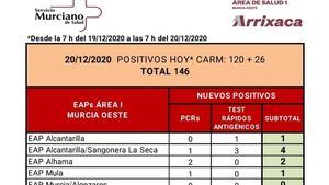 Alhama registra dos nuevos casos en las últimas horas