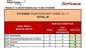 Sin nuevos casos Covid19 en Alhama en las últimas horas