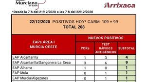 Alhama registra un caso nuevo de Covid19 en las últimas horas