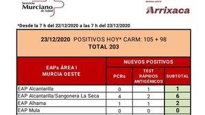 Confirmados dos casos Covid19 en Alhama en las últimas horas