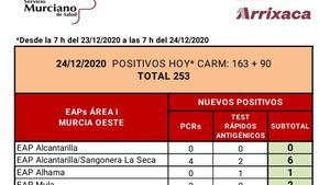 Alhama registra un caso de Covid19 en las últimas horas