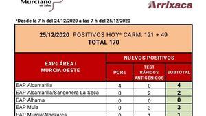 Sin nuevos casos Covid19 en Alhama en las últimas horas