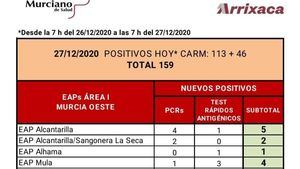 Alhama registra un nuevo caso Covid19 en las últimas horas