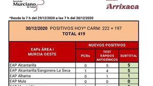 Alhama registra un caso de Covid19 en las últimas horas