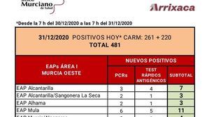 Alhama registra tres casos Covid19 en las últimas horas