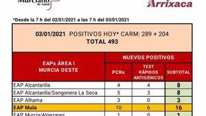 Alhama registra 3 nuevos casos Covid19 en las últimas horas