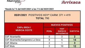 Alhama registra 3 casos de Covid19 en las últimas horas