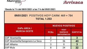 Alhama registra 3 casos de Covid19 en las úlltimas horas