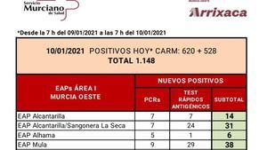 Alhama registra 6 nuevos casos en las últimas horas