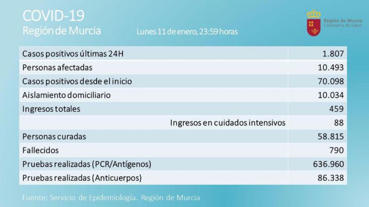 Los contagios siguen descontrolados: 1.807 nuevos casos este lunes