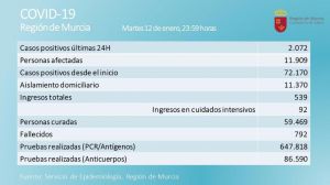 Nuevo récord en la Región: 2.072 contagios este martes