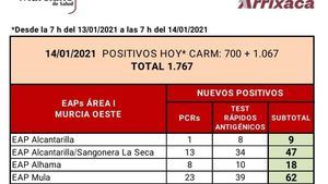 Alhama registra 18 nuevos casos en las últimas horas