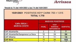 Confirmados 14 nuevos casos en Alhama en las últimas horas