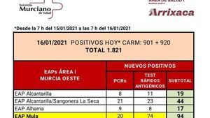 Alhama registra 17 casos de Covid19 en las últimas horas