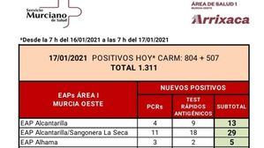 Alhama registra 5 casos de Covid19 en las últimas horas