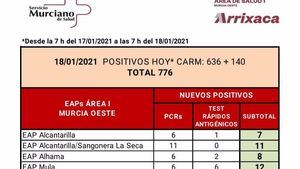 Alhama registra 8 casos de Covid19 en las últimas horas