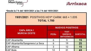 Alhama registra 15 nuevos casos de Covid19 en las últimas horas