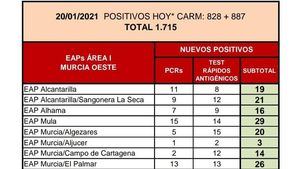 Alhama registra 16 nuevos casos de coronavirus