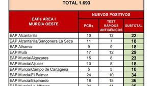 El SMS confirma 18 casos en Alhama en las últimas horas